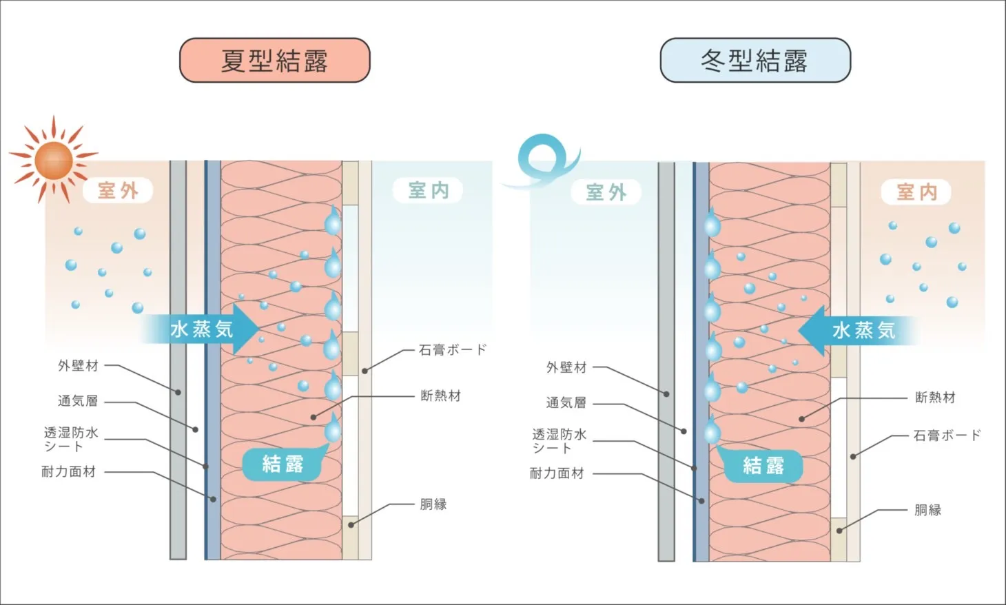 気密住宅の壁内結露リスクと換気の重要性